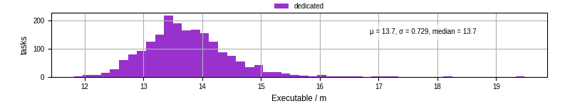 Time the executable took to run