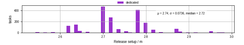 Time to set up release and initialize cms environment