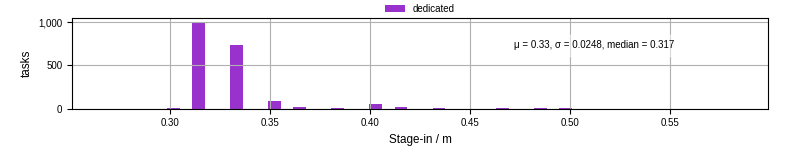 Time to stage in all additional input files