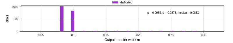 Time between stageout completion and WQ task.receive_output_start