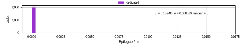 Time to run the epilogue command