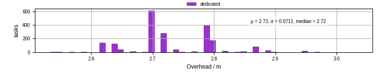 Time from wrapper start to begin processing the first event