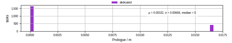 Time to run the prologue command