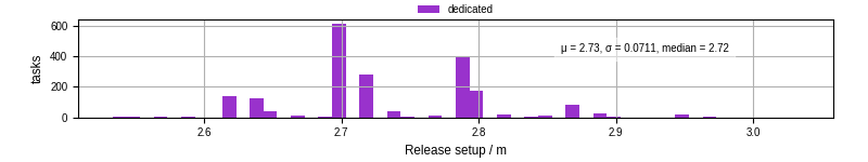 Time to set up release and initialize cms environment