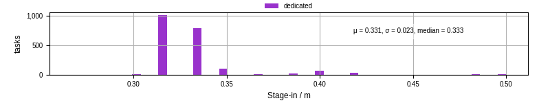 Time to stage in all additional input files
