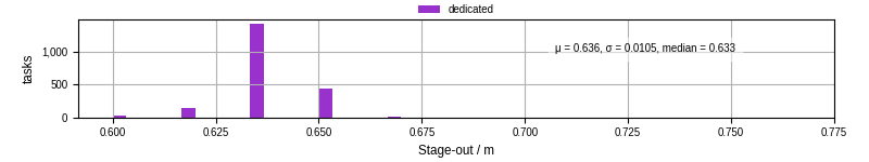 Time to stage out all output files
