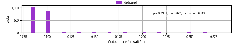 Time between stageout completion and WQ task.receive_output_start