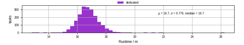 Time from wrapper start to processing end