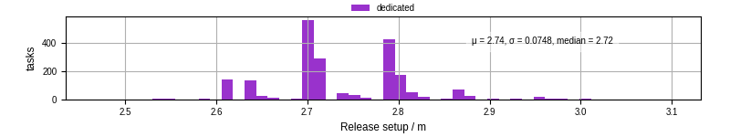 Time to set up release and initialize cms environment