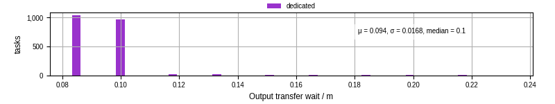 Time between stageout completion and WQ task.receive_output_start