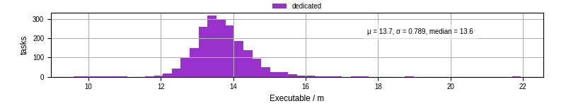 Time the executable took to run