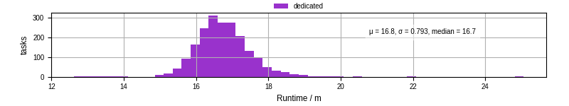 Time from wrapper start to processing end
