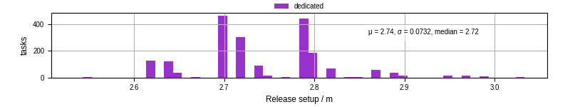 Time to set up release and initialize cms environment