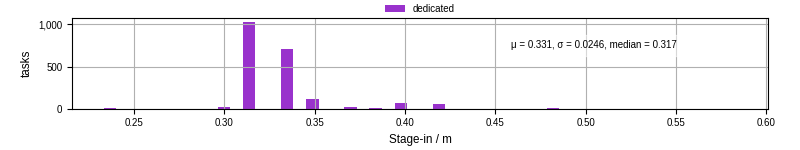 Time to stage in all additional input files