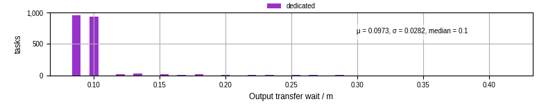 Time between stageout completion and WQ task.receive_output_start