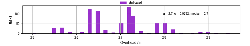 Time from wrapper start to begin processing the first event