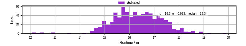 Time from wrapper start to processing end