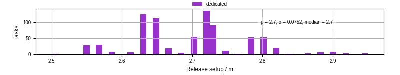 Time to set up release and initialize cms environment