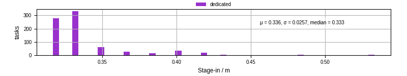 Time to stage in all additional input files