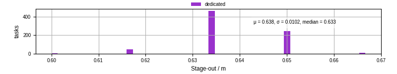 Time to stage out all output files