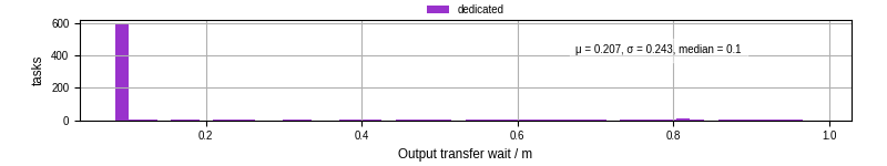 Time between stageout completion and WQ task.receive_output_start