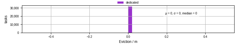 Time lost to eviction