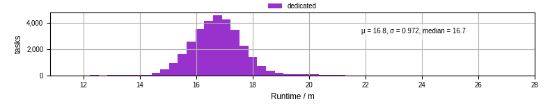 Time from wrapper start to processing end