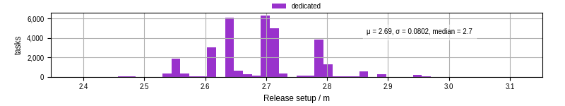 Time to set up release and initialize cms environment