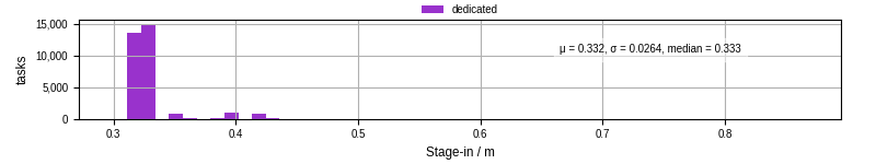Time to stage in all additional input files