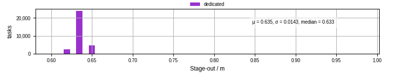 Time to stage out all output files