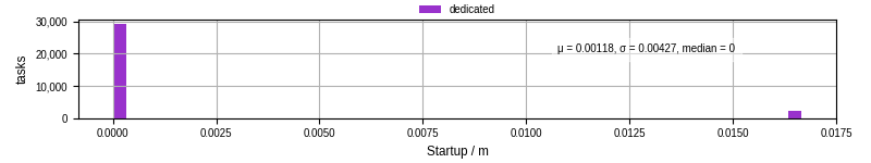 Time between completing the input file transfer and starting the wrapper