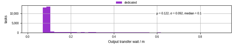 Time between stageout completion and WQ task.receive_output_start