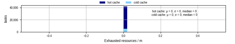 Time lost to exceeding allocated resources
