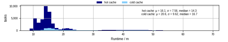 Time from wrapper start to processing end