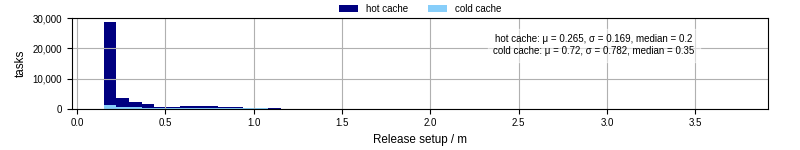 Time to set up release and initialize cms environment