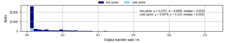 Time between stageout completion and WQ task.receive_output_start