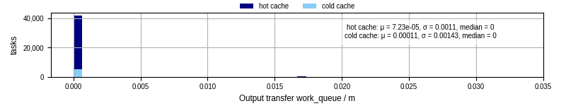 Time between WQ task.receive_output_start and task.receive_output_finish