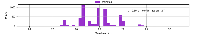 Time from wrapper start to begin processing the first event