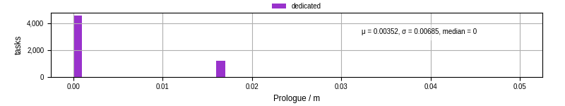 Time to run the prologue command