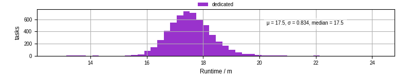 Time from wrapper start to processing end