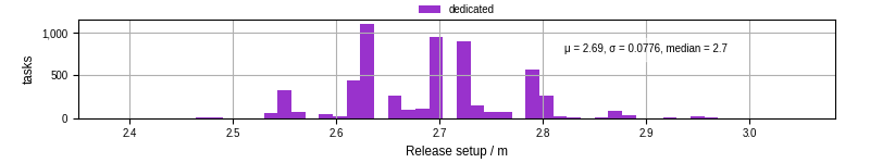 Time to set up release and initialize cms environment