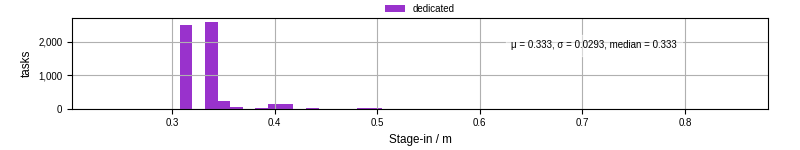 Time to stage in all additional input files