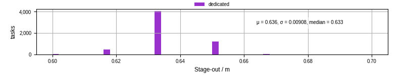 Time to stage out all output files