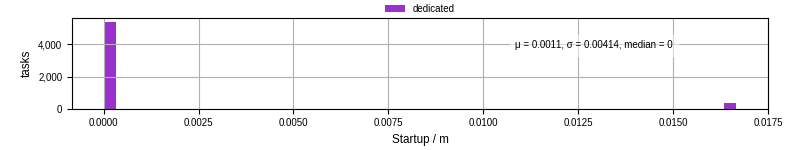 Time between completing the input file transfer and starting the wrapper