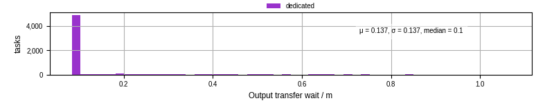 Time between stageout completion and WQ task.receive_output_start
