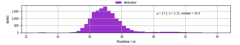 Time from wrapper start to processing end