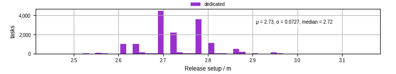 Time to set up release and initialize cms environment