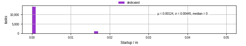Time between completing the input file transfer and starting the wrapper