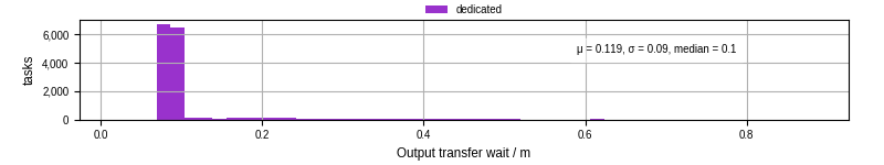 Time between stageout completion and WQ task.receive_output_start