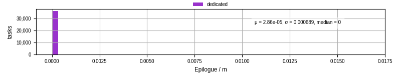 Time to run the epilogue command